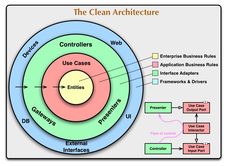 Clean Architecture Practical Tips